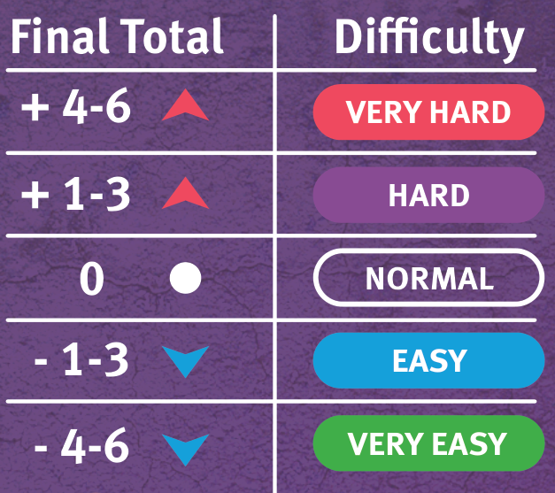 Variable Difficulty Chart